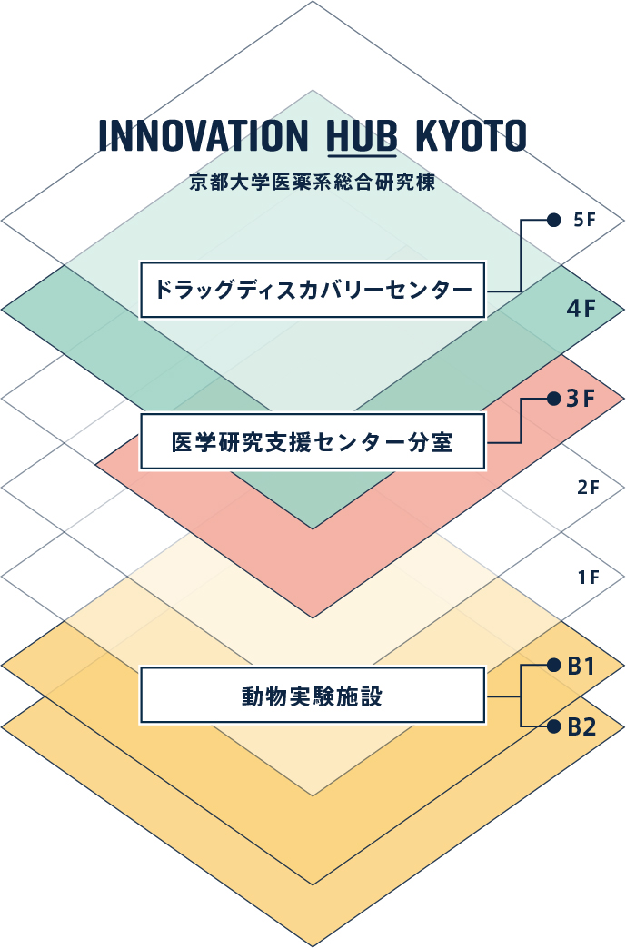 イノベーションハブ京都の外観・ラボ写真（フロア構成（B1・B2 動物実験施設／3F 医学研究支援センター分室／4-5F ドラッグディスカバリーセンター））
